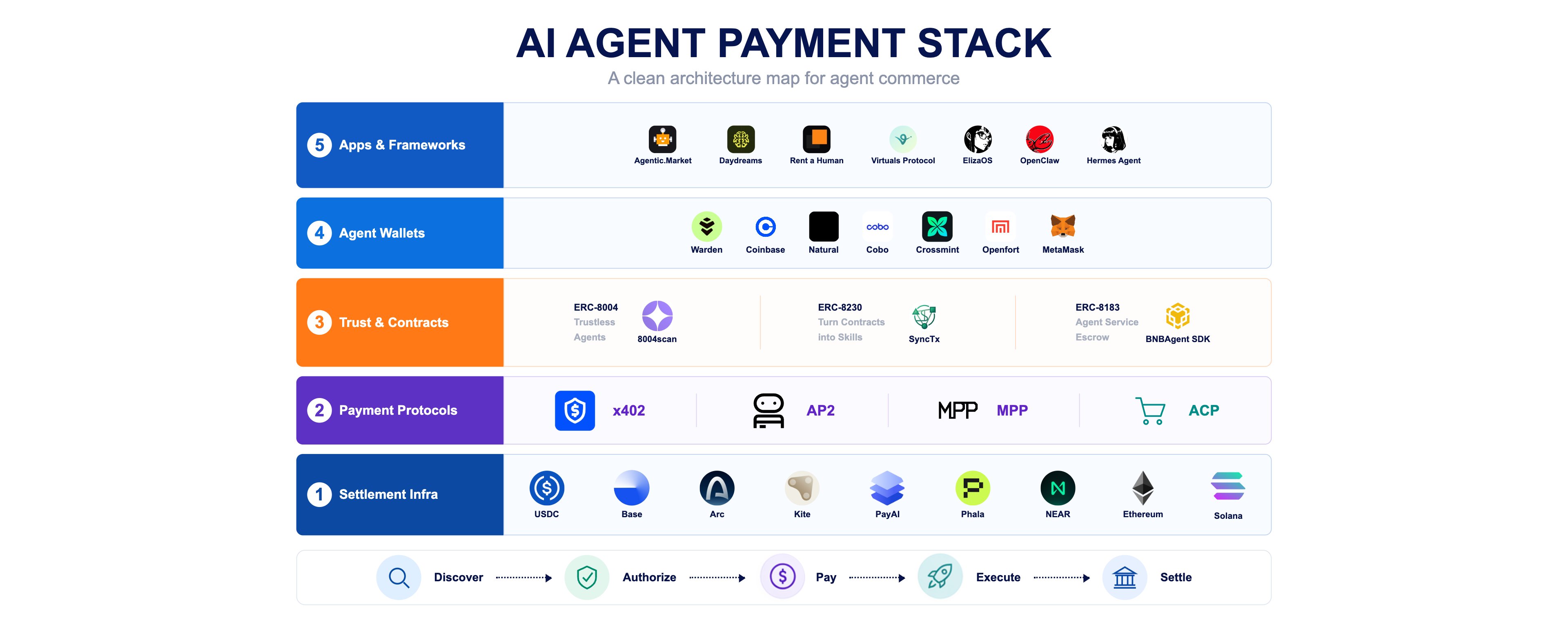 AI Agent Payment Stack